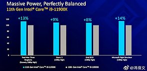 Intel Core i9-11900K Spiele-Performance